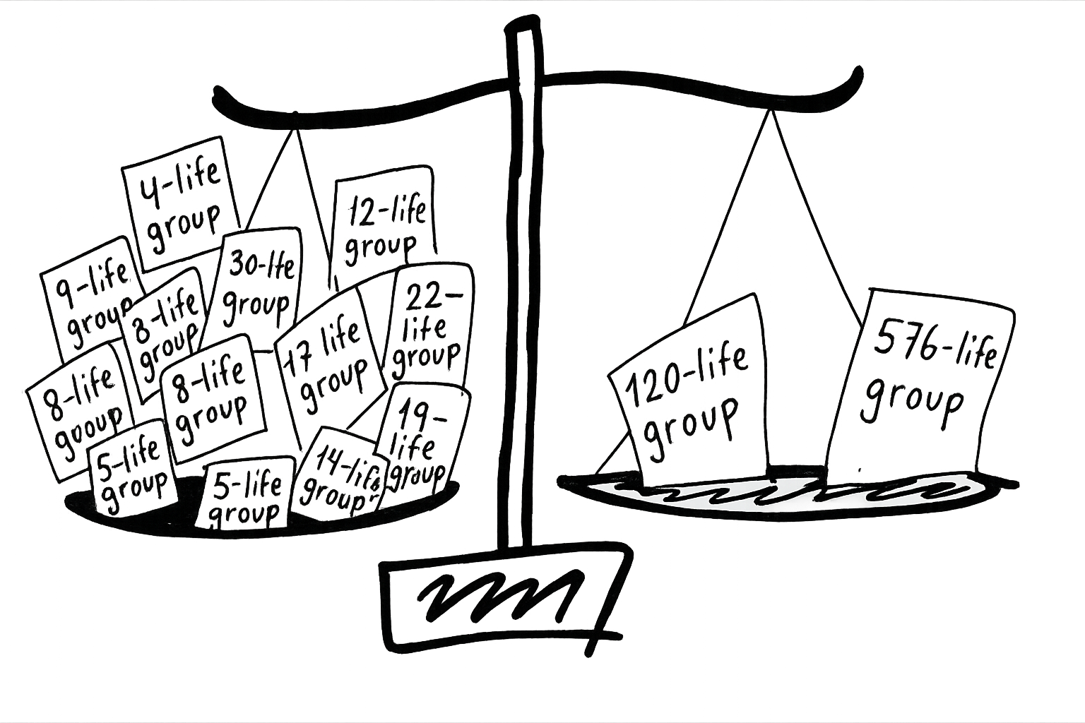 scale groups